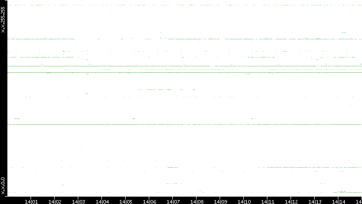 Src. IP vs. Time