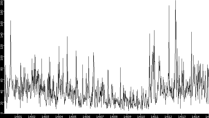 Throughput vs. Time