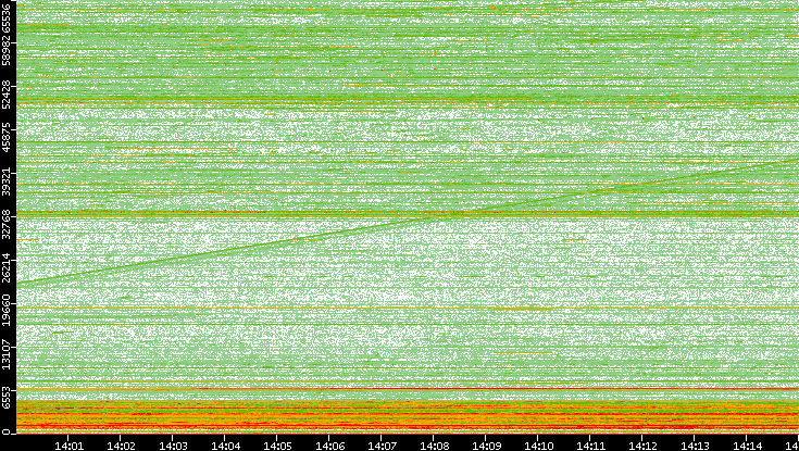 Dest. Port vs. Time