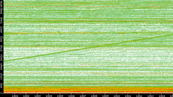 Src. Port vs. Time