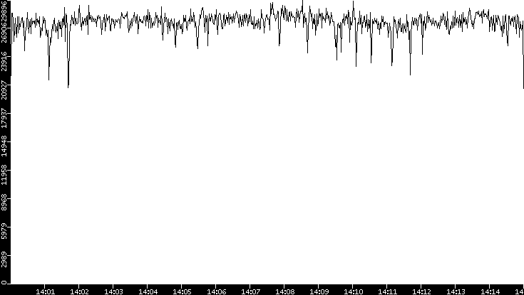 Throughput vs. Time