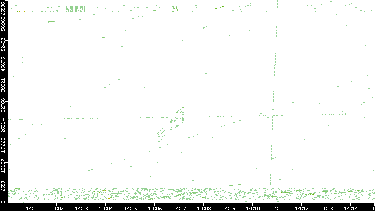 Src. Port vs. Time