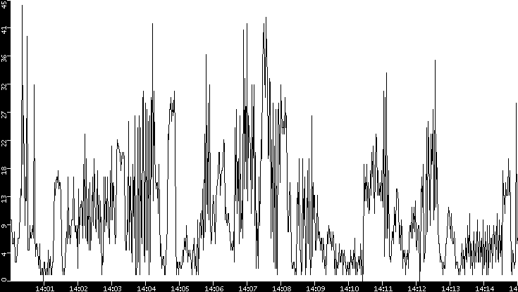 Throughput vs. Time