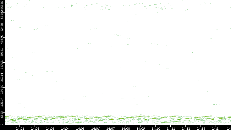 Src. Port vs. Time