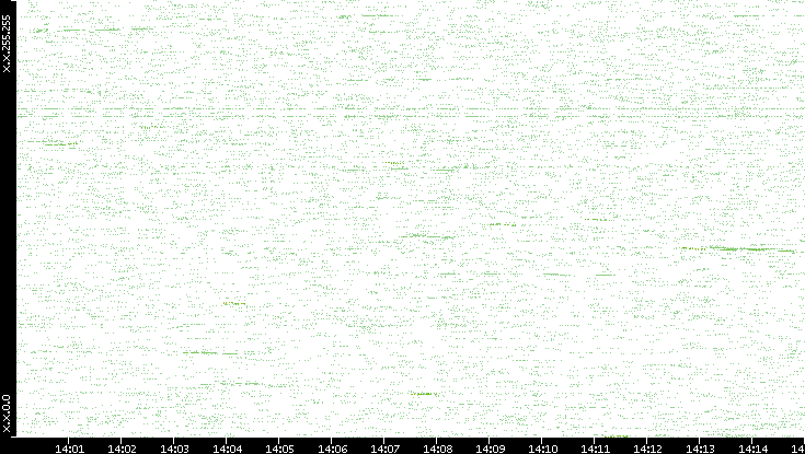 Dest. IP vs. Time