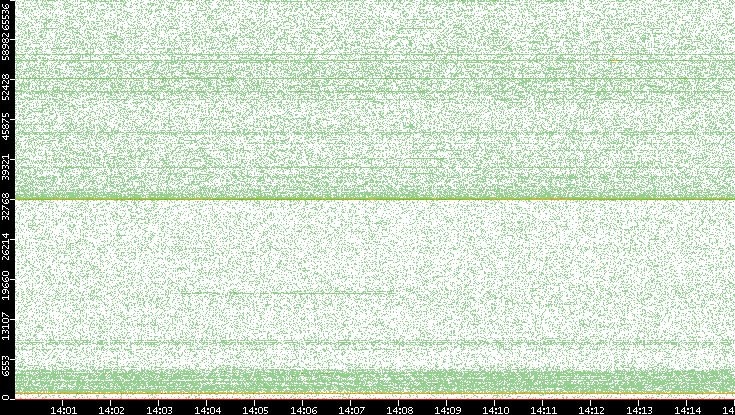 Dest. Port vs. Time