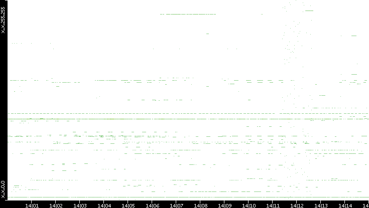 Dest. IP vs. Time