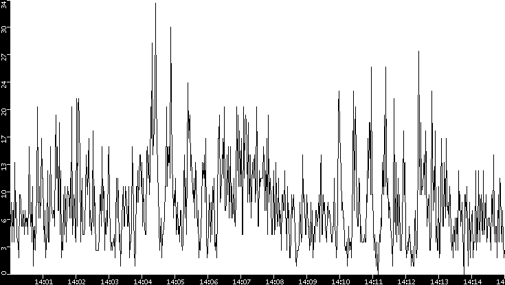 Throughput vs. Time