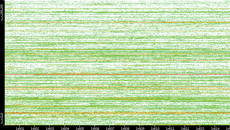 Dest. IP vs. Time