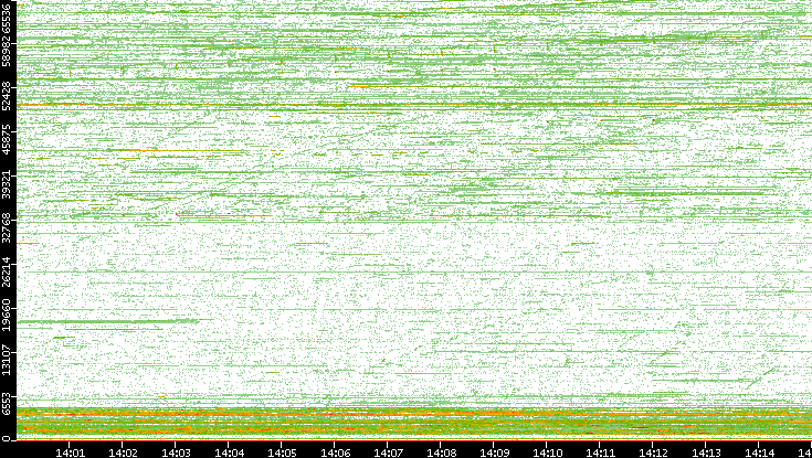 Dest. Port vs. Time