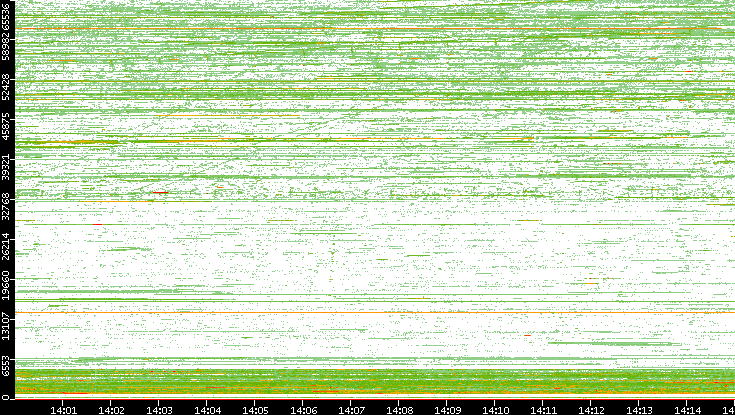 Src. Port vs. Time