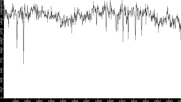 Throughput vs. Time