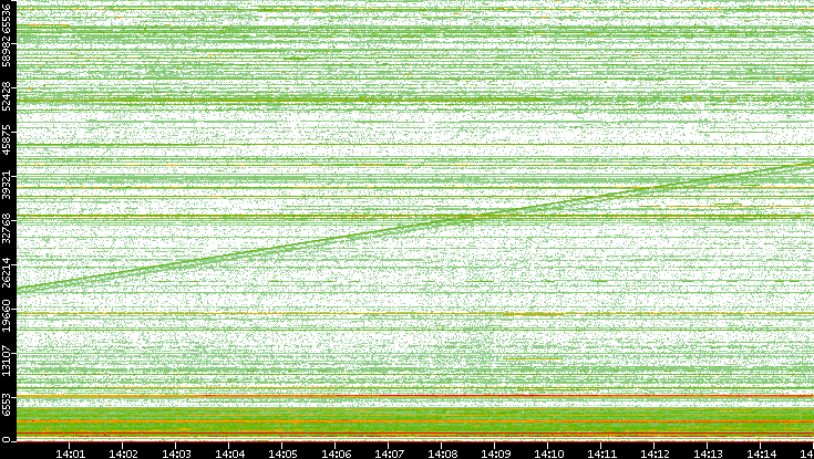 Dest. Port vs. Time