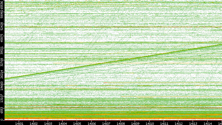 Src. Port vs. Time