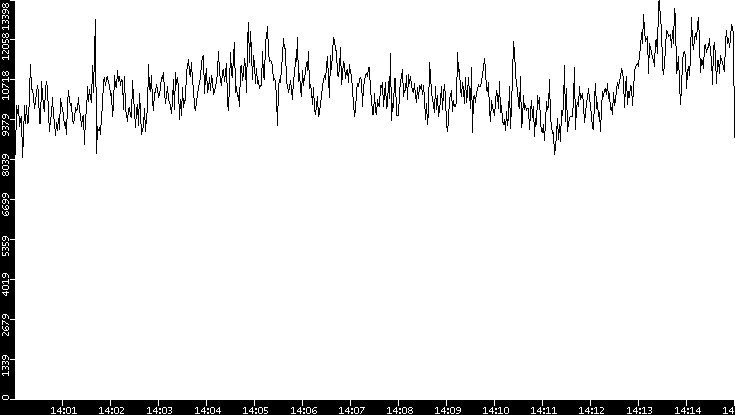 Throughput vs. Time