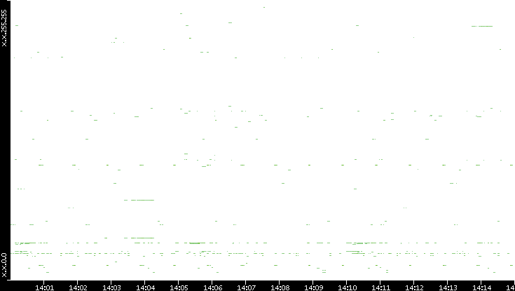 Src. IP vs. Time