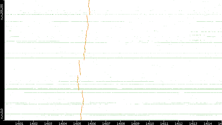 Dest. IP vs. Time