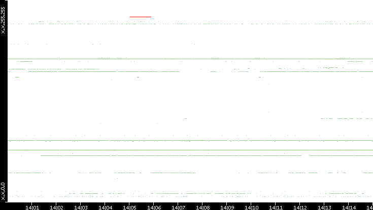 Src. IP vs. Time