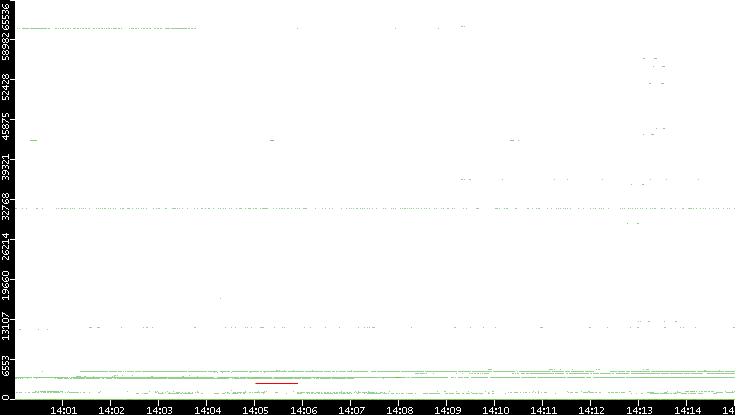 Src. Port vs. Time