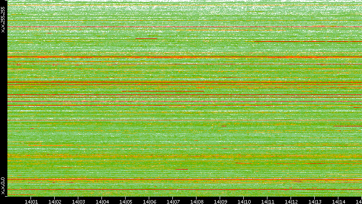 Src. IP vs. Time