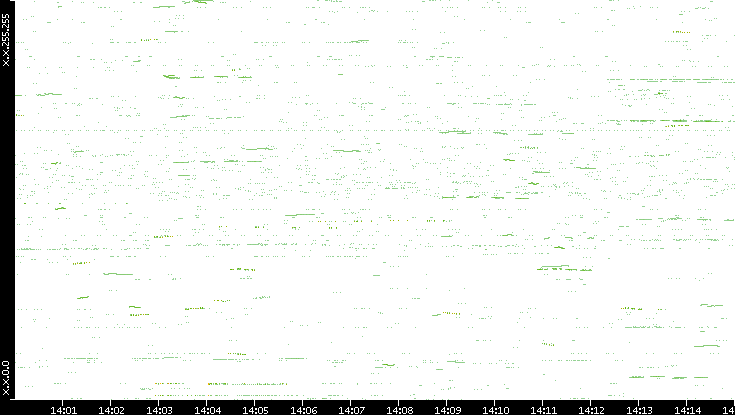 Dest. IP vs. Time