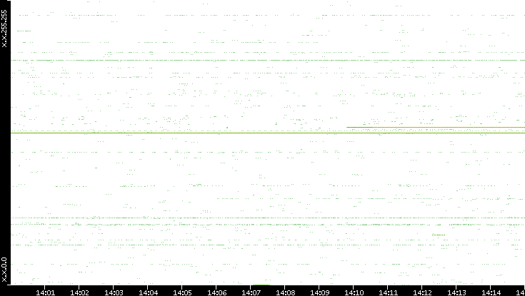 Src. IP vs. Time