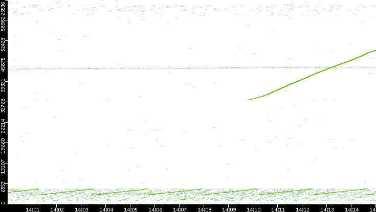 Src. Port vs. Time