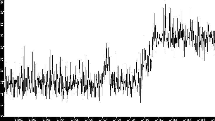 Throughput vs. Time