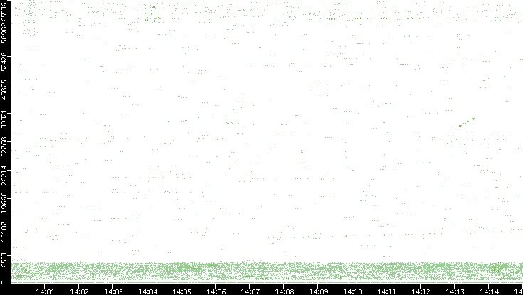 Src. Port vs. Time