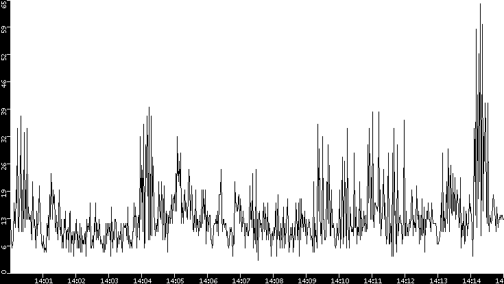 Throughput vs. Time