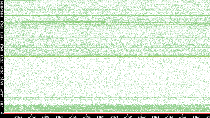 Dest. Port vs. Time