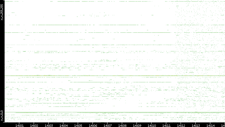 Dest. IP vs. Time