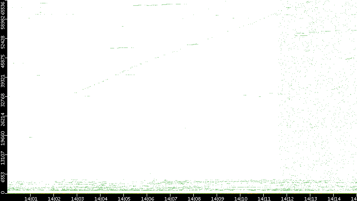 Dest. Port vs. Time