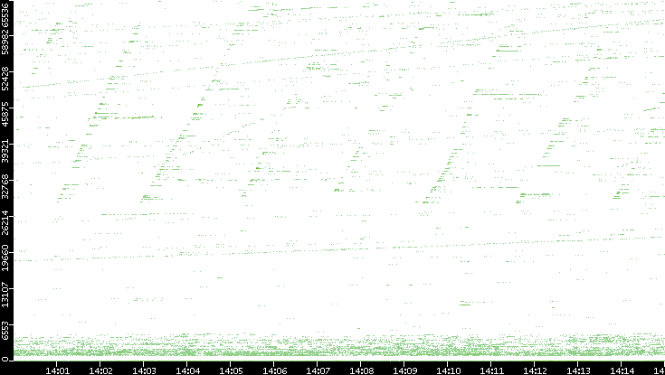Src. Port vs. Time