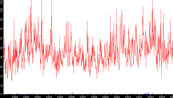 Nb. of Packets vs. Time