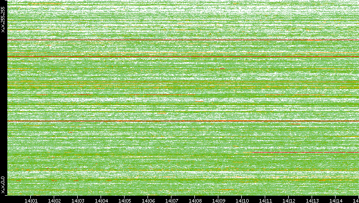Dest. IP vs. Time