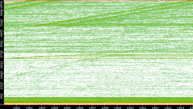 Dest. Port vs. Time