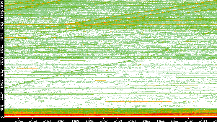 Src. Port vs. Time