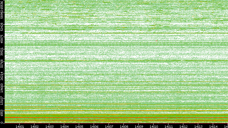 Dest. Port vs. Time