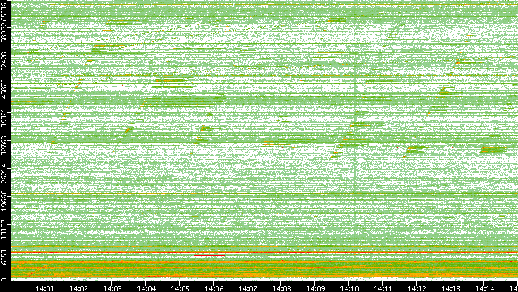 Src. Port vs. Time