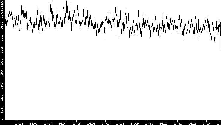 Throughput vs. Time