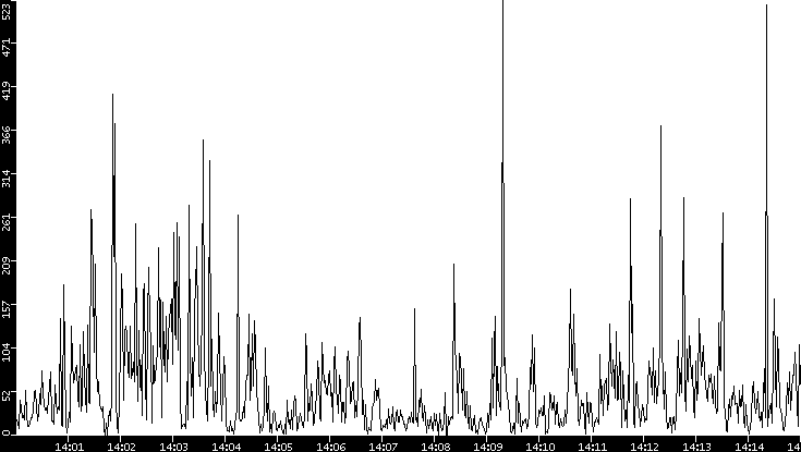 Throughput vs. Time