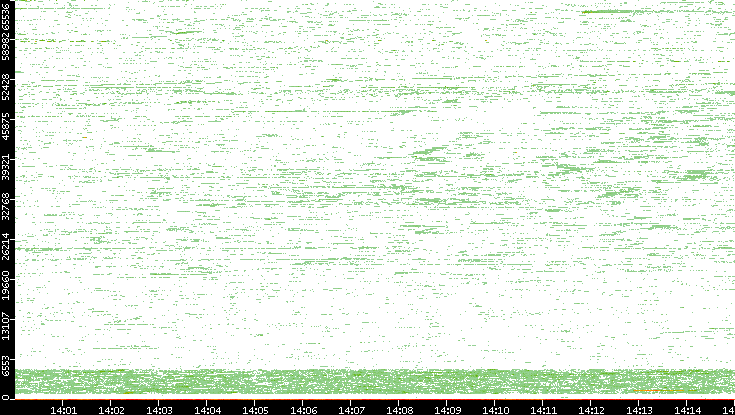 Dest. Port vs. Time