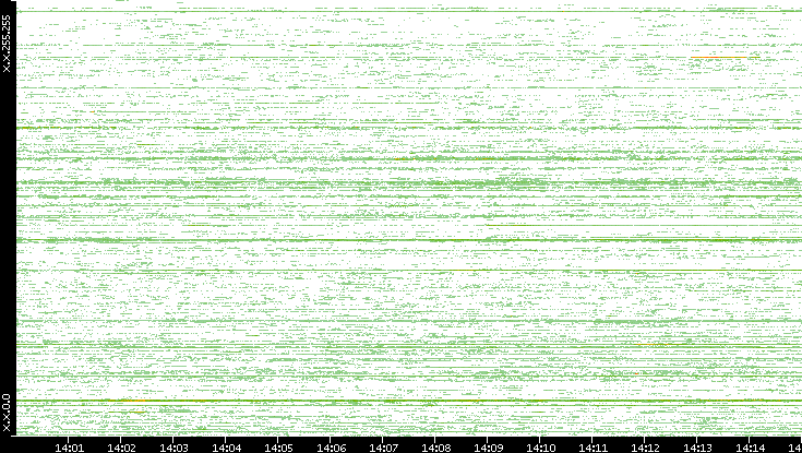 Src. IP vs. Time