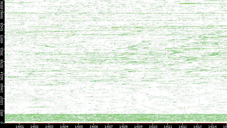 Src. Port vs. Time