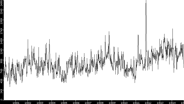 Throughput vs. Time