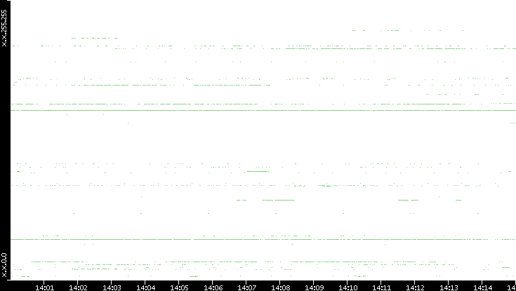 Dest. IP vs. Time