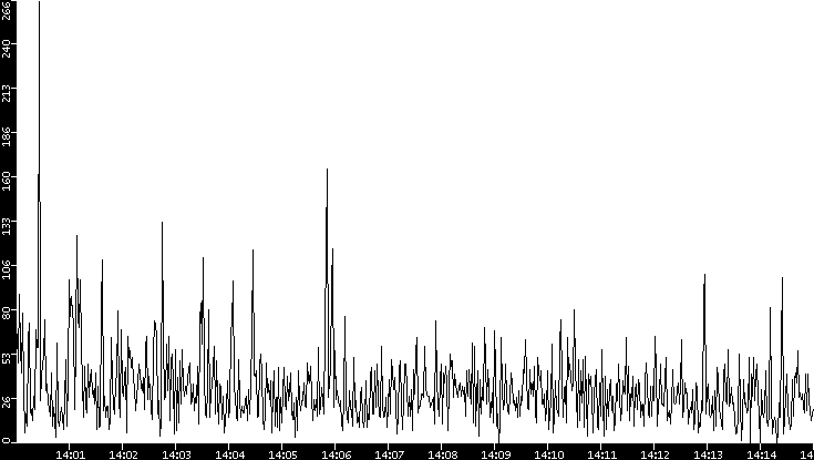 Throughput vs. Time