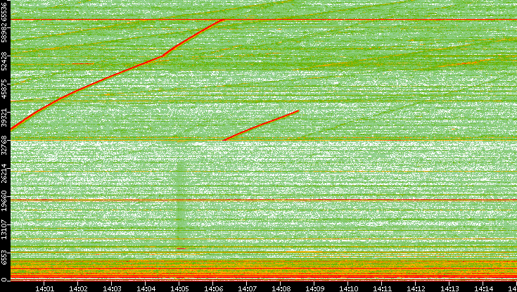 Dest. Port vs. Time