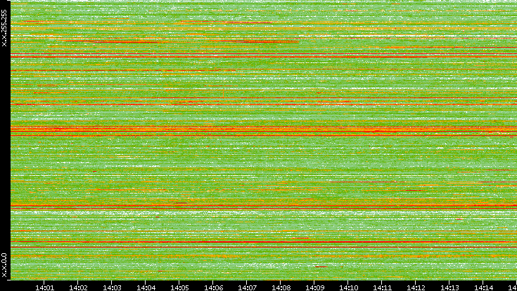 Src. IP vs. Time